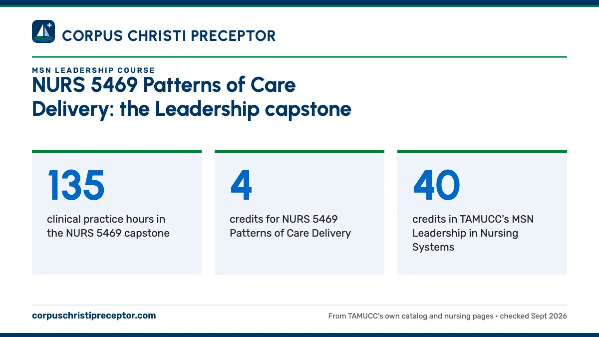 NURS 5469 Patterns of Care Delivery: the Leadership capstone. 135: clinical practice hours in the NURS 5469 capstone; 4: credits for NURS 5469 Patterns of Care Delivery; 40: credits in TAMUCC's MSN Leadership in Nursing Systems.