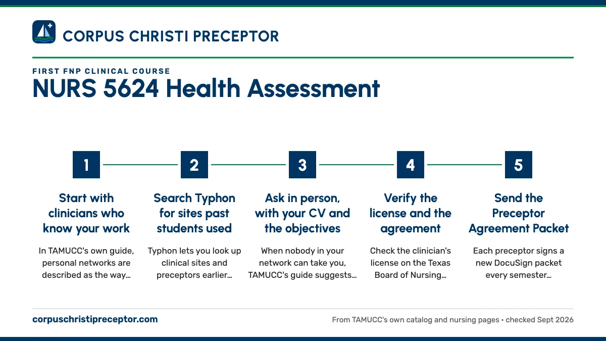 Numbered steps. How to find a NURS 5624 preceptor: 1 Start with clinicians who know your work; 2 Search Typhon for sites past students used; 3 Ask in person, with your CV and the objectives; 4 Verify the license and the agreement; 5 Send the Preceptor Agreement Packet.