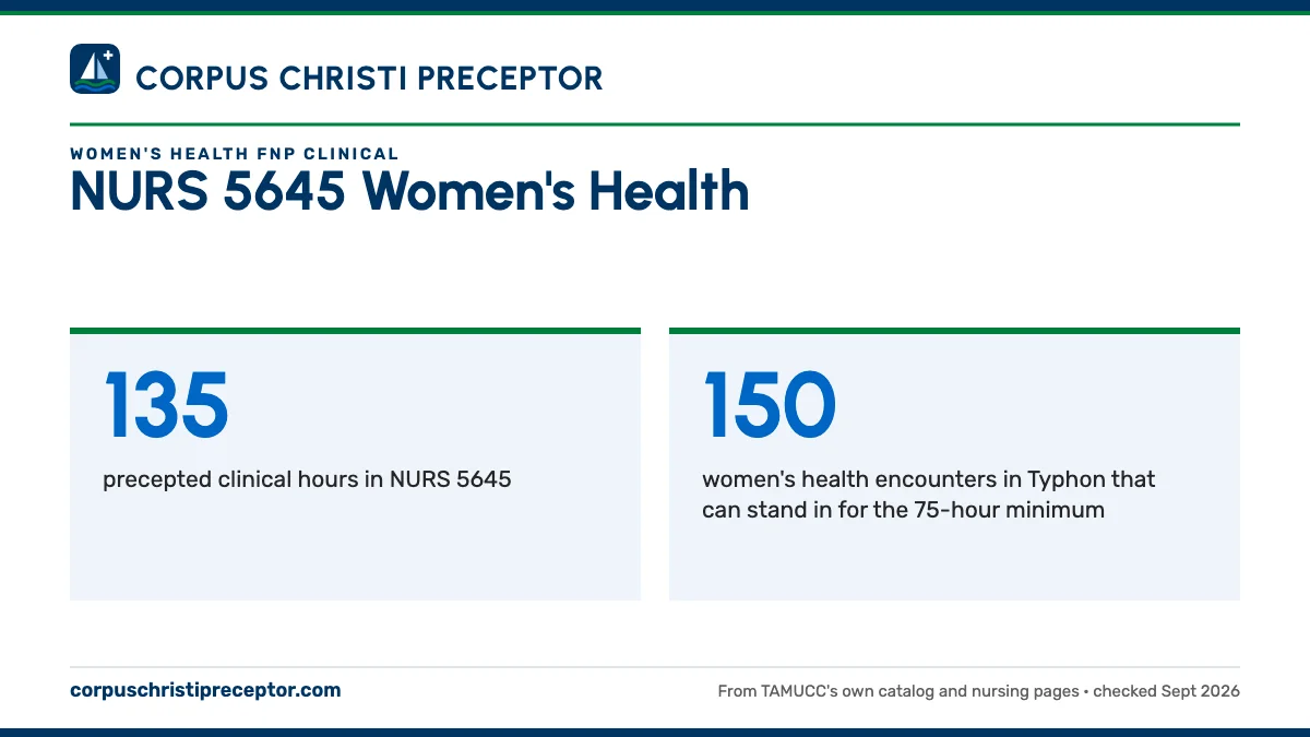 NURS 5645 Women's Health. 135: precepted clinical hours in NURS 5645; 150: women's health encounters in Typhon that can stand in for the 75-hour minimum.