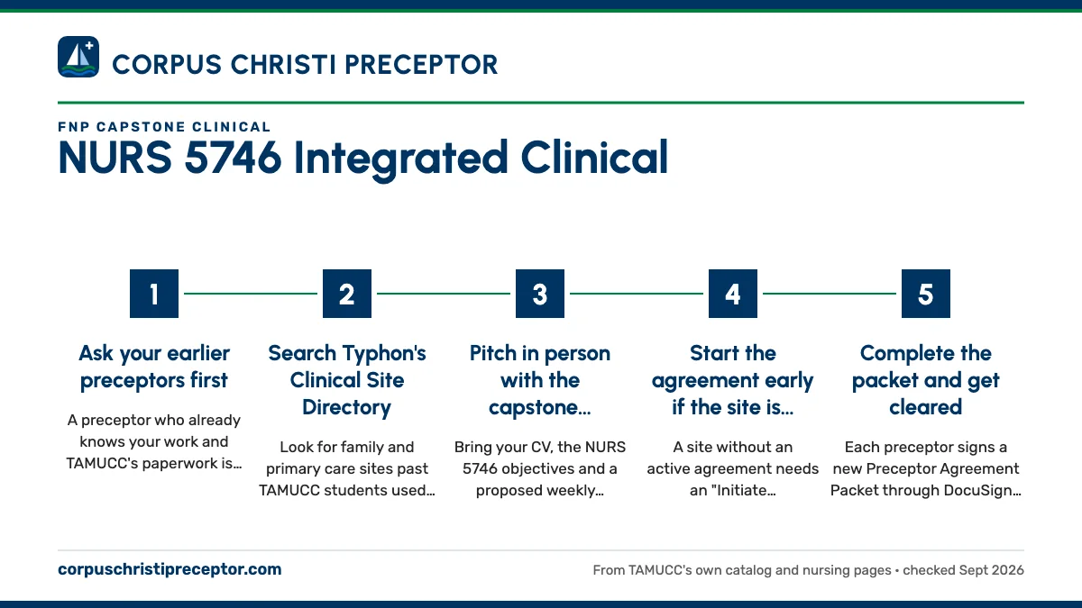 Numbered steps. Finding a preceptor with room for 270 hours: 1 Ask your earlier preceptors first; 2 Search Typhon's Clinical Site Directory; 3 Pitch in person with the capstone objectives; 4 Start the agreement early if the site is new; 5 Complete the packet and get cleared.