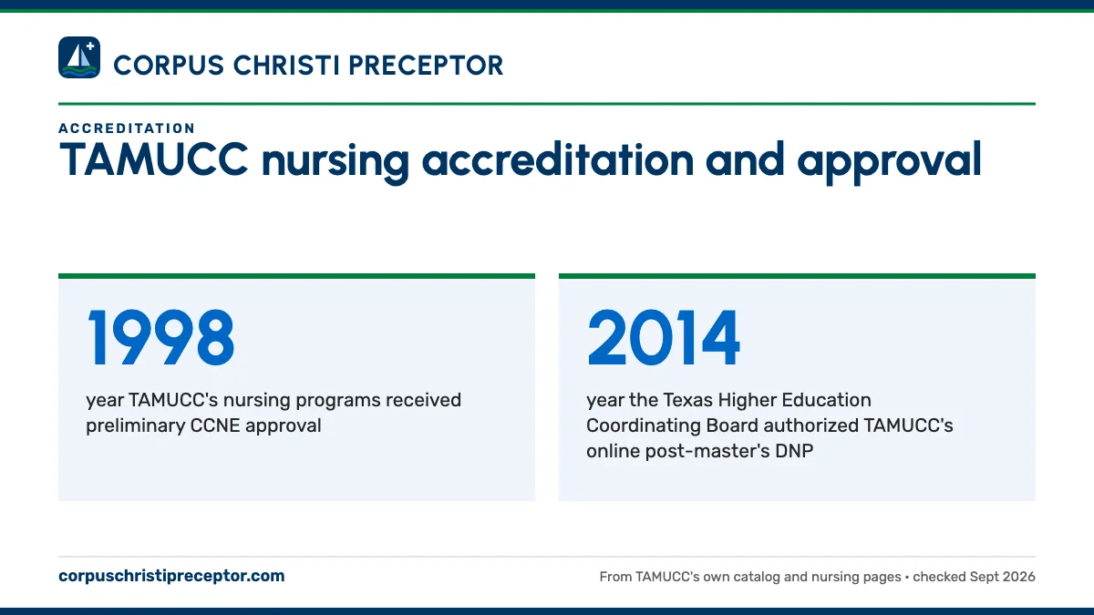 TAMUCC nursing accreditation and approval. 1998: year TAMUCC's nursing programs received preliminary CCNE approval; 2014: year the Texas Higher Education Coordinating Board authorized TAMUCC's online post-master's DNP.