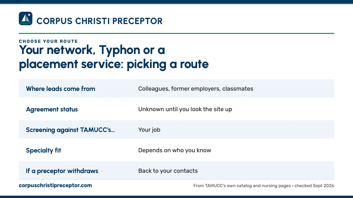 Table. How each route handles the work TAMUCC leaves to you: Where leads come from, Colleagues, former employers, classmates; Agreement status, Unknown until you look the site up; Screening against TAMUCC's list, Your job; Specialty fit, Depends on who you know.
