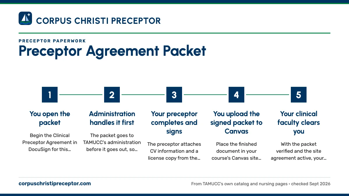 Numbered steps. How the DocuSign routing runs: 1 You open the packet; 2 Administration handles it first; 3 Your preceptor completes and signs; 4 You upload the signed packet to Canvas; 5 Your clinical faculty clears you.