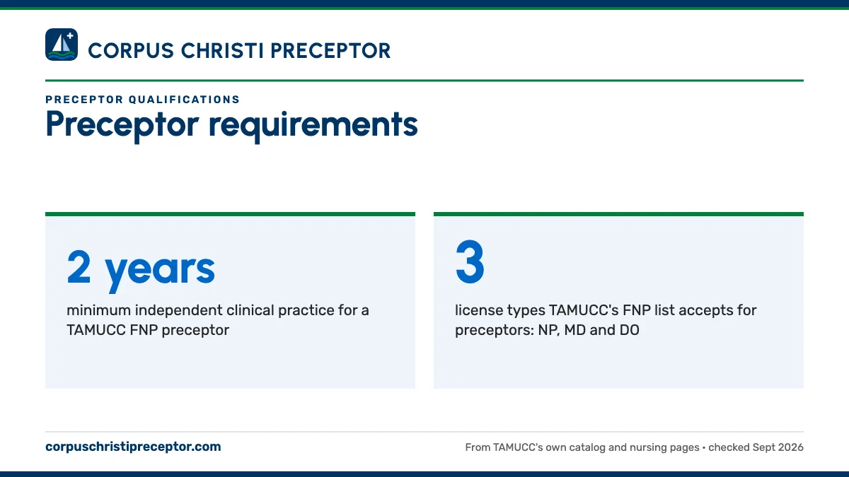 Preceptor requirements. 2 years: minimum independent clinical practice for a TAMUCC FNP preceptor; 3: license types TAMUCC's FNP list accepts for preceptors: NP, MD and DO.
