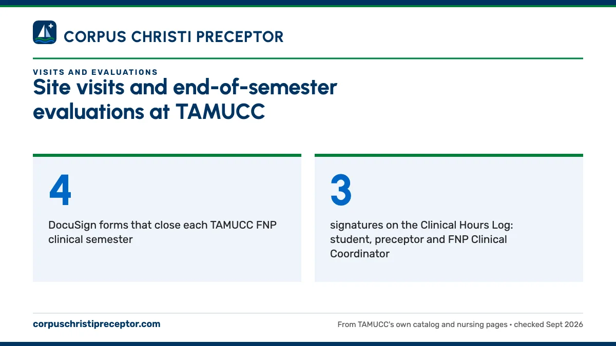 Site visits and end-of-semester evaluations at TAMUCC. 4: DocuSign forms that close each TAMUCC FNP clinical semester; 3: signatures on the Clinical Hours Log: student, preceptor and FNP Clinical Coordinator.