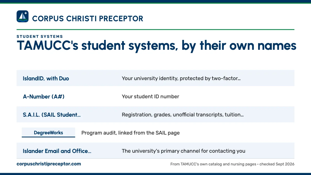 Table. TAMUCC systems a nursing student uses: IslandID, with Duo, Your university identity, protected by two-factor authentication; A-Number (A#), Your student ID number; S.A.I.L. (SAIL Student Portal), Registration, grades, unofficial transcripts, tuition, financial aid, parking and transcript requ