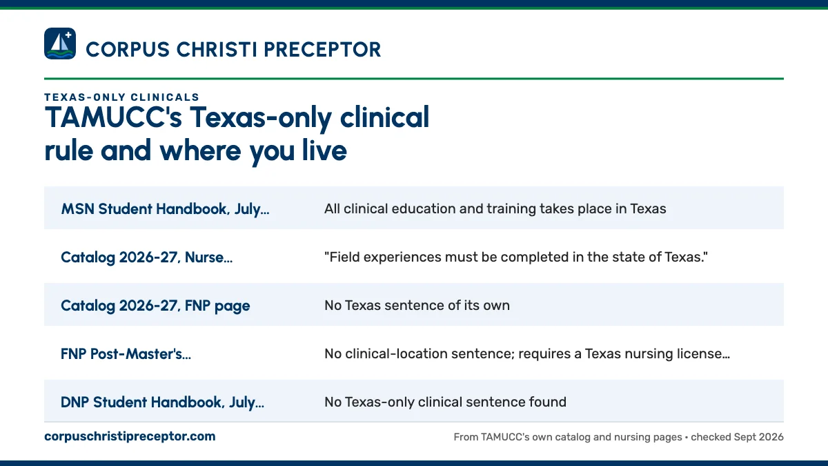Table. Where TAMUCC's Texas clinical rule appears: MSN Student Handbook, July 2026 and July 2024, All clinical education and training takes place in Texas; Catalog 2026-27, Nurse Educator and Leadership pages, "Field experiences must be completed in the state of Texas."; Catalog 2026-27, FNP page, N