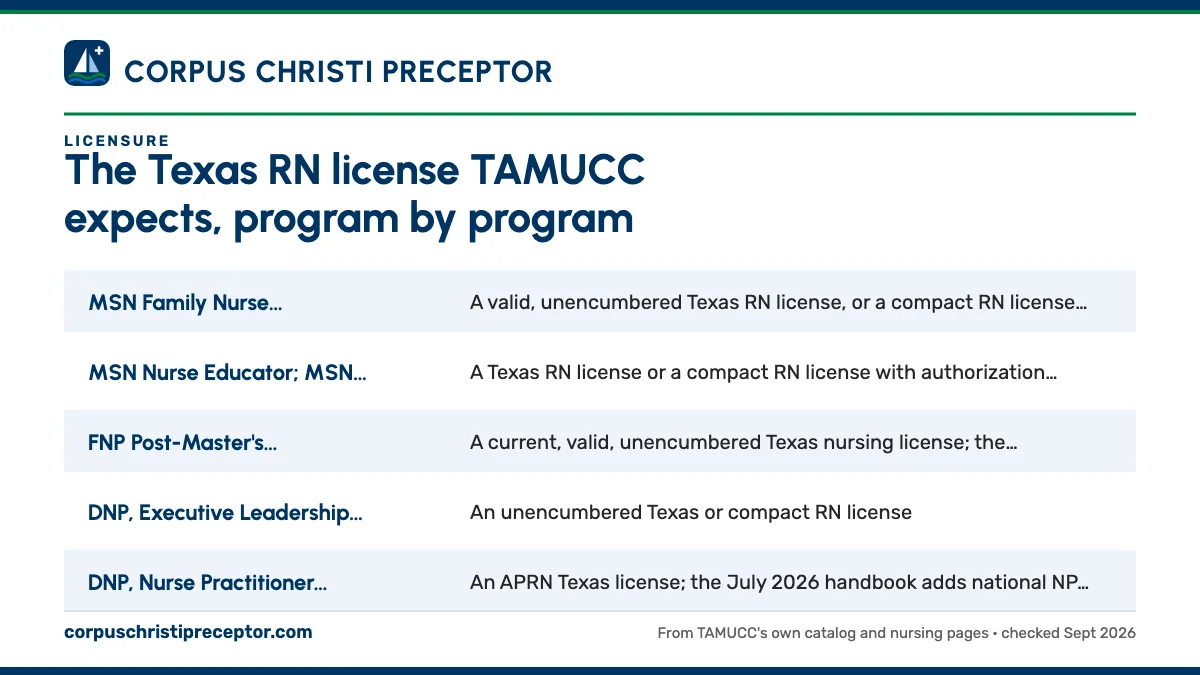 Table. License wording in TAMUCC's admission and handbook sources: MSN Family Nurse Practitioner, A valid, unencumbered Texas RN license, or a compact RN license with authorization to practice in Texas; MSN Nurse Educator; MSN Leadership in Nursing Systems, A Texas RN license or a compact RN license