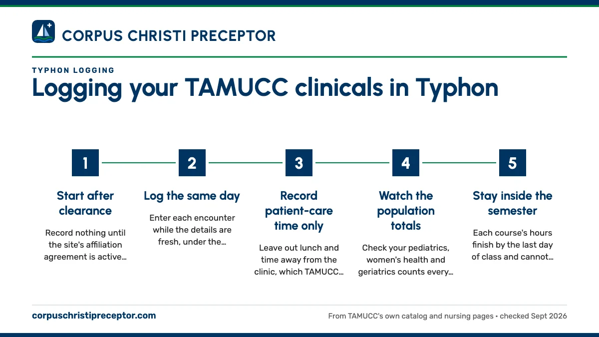 Numbered steps. Habits that keep your record clean: 1 Start after clearance; 2 Log the same day; 3 Record patient-care time only; 4 Watch the population totals; 5 Stay inside the semester.