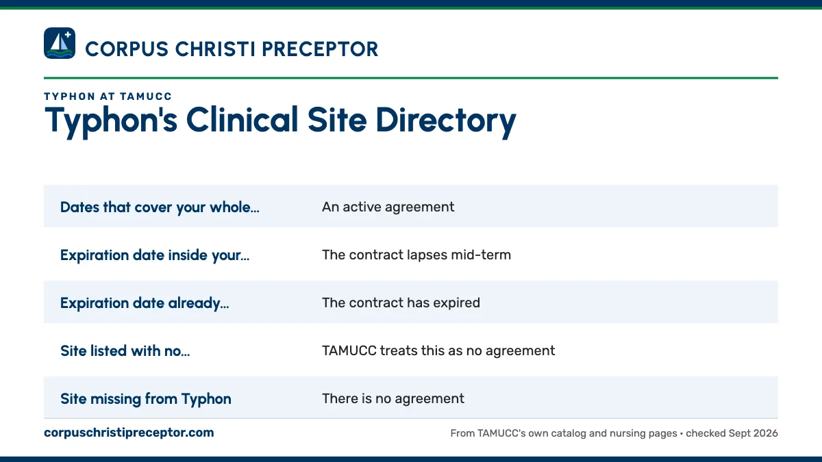 Table. What the Typhon Clinical Site Directory tells you, and your next step: Dates that cover your whole semester, An active agreement; Expiration date inside your semester, The contract lapses mid-term; Expiration date already passed, The contract has expired; Site listed with no contract dates, T