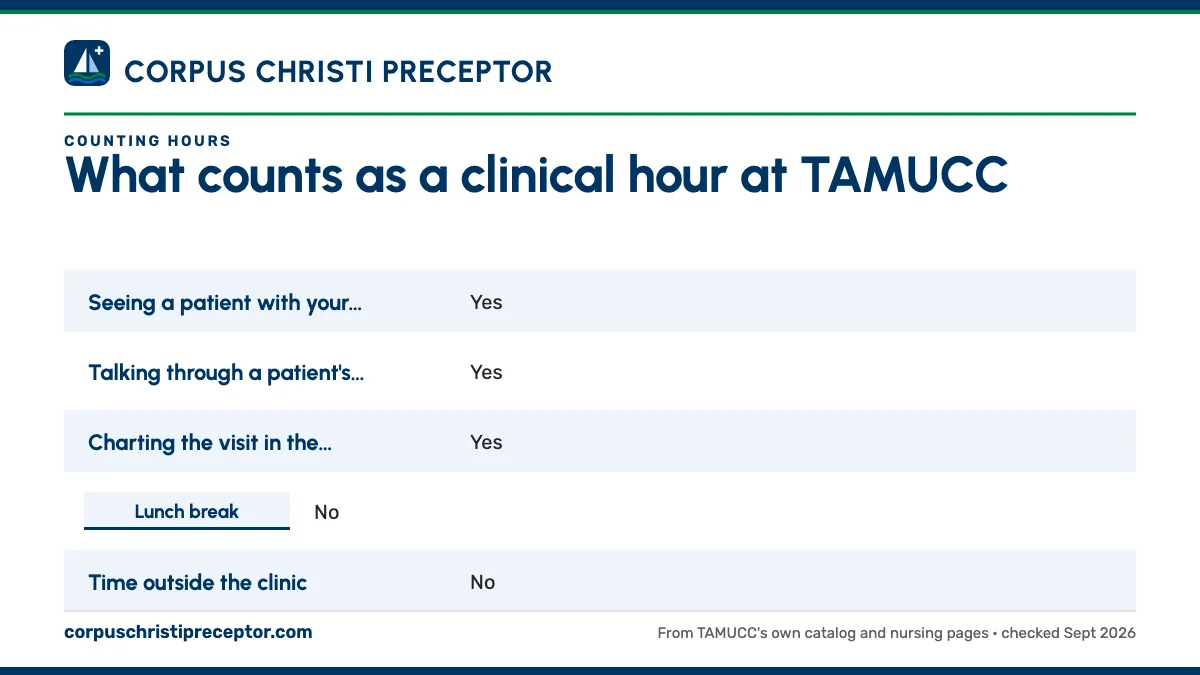 Table. How TAMUCC's FNP rules sort common clinic time: Seeing a patient with your preceptor, Yes; Talking through a patient's plan with your preceptor, Yes; Charting the visit in the EHR, Yes; Lunch break, No.