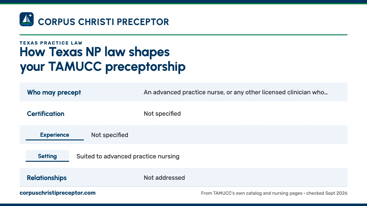 Table. 22 TAC §219.10 compared with TAMUCC's FNP preceptor rule: Who may precept, An advanced practice nurse, or any other licensed clinician who can supervise and teach; Certification, Not specified; Experience, Not specified; Setting, Suited to advanced practice nursing.