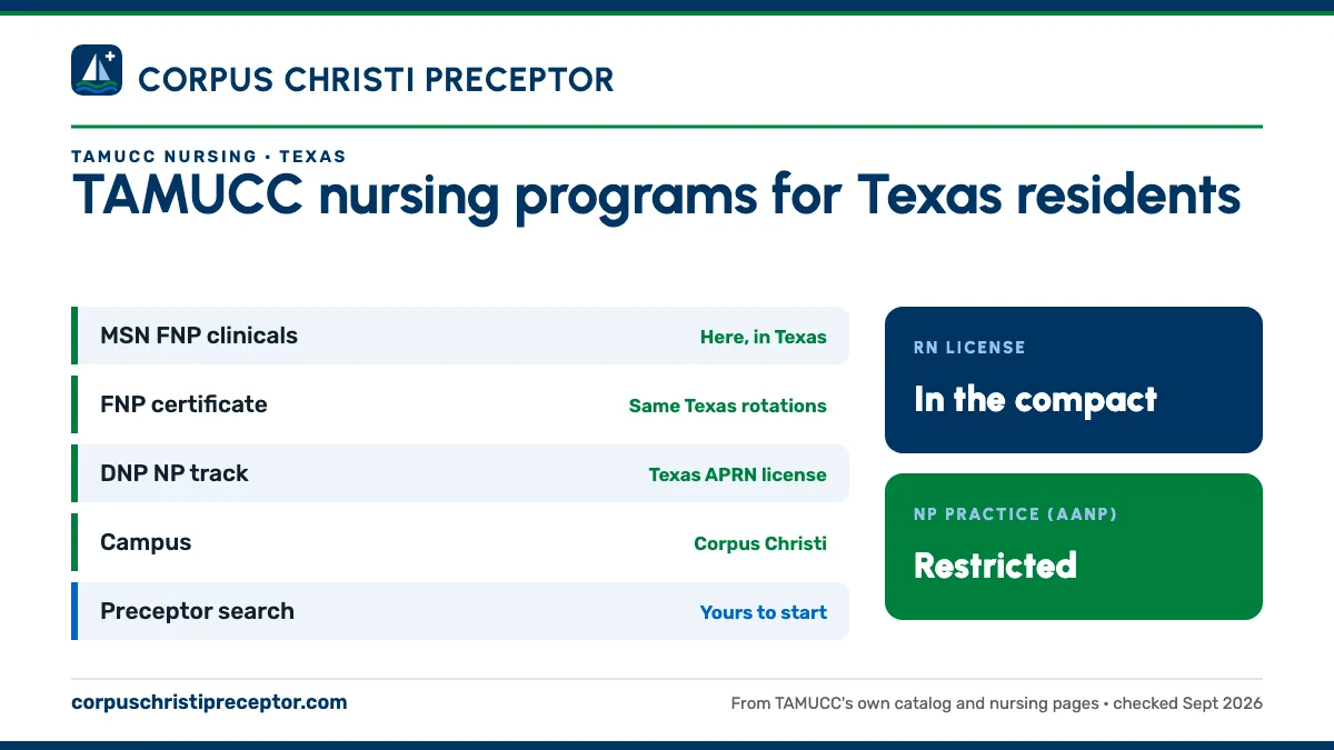 TAMUCC nursing programs for Texas residents. MSN FNP clinicals: here, in texas; FNP certificate: same texas rotations; DNP NP track: texas aprn license; Campus: corpus christi. RN license: in the compact. NP practice: restricted.